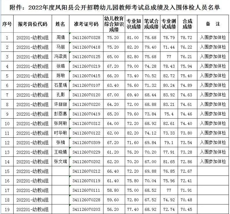 凤阳县住房和城乡建设局最新招聘信息汇总