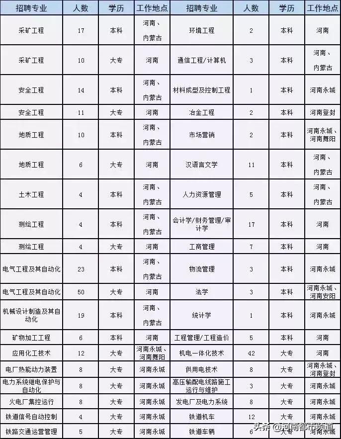 永城最新招聘信息汇总