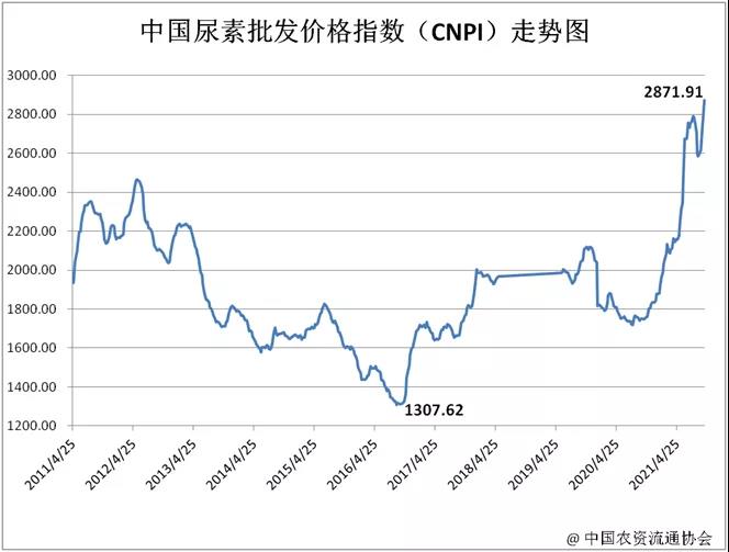 河南尿素今日最新价格动态解析