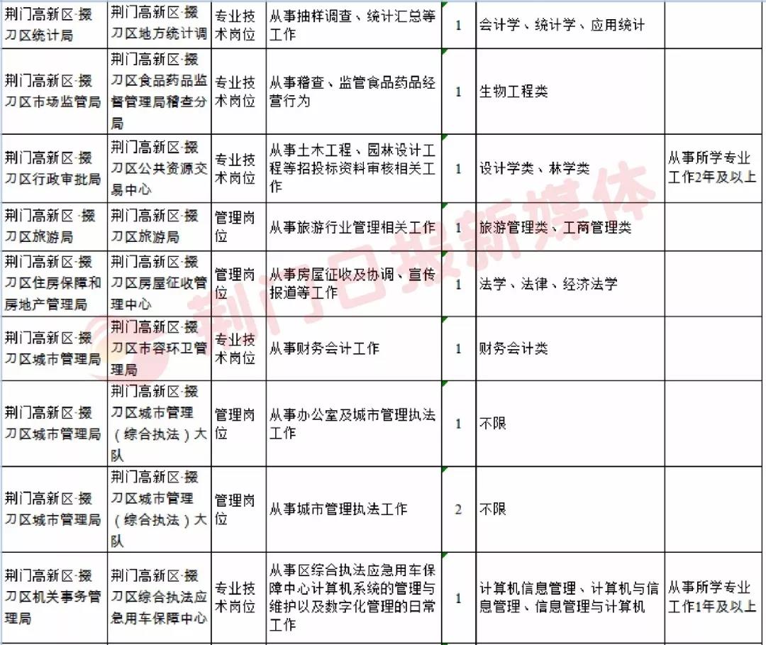 张湾区科学技术和工业信息化局招聘启事概览