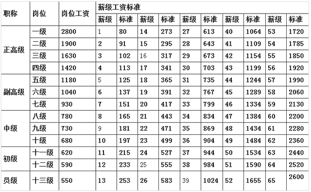 最新公务员工资标准表深度解析