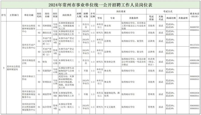 武陵源区自然资源和规划局招聘启事发布