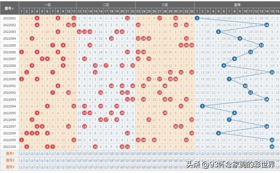 双色球最新开奖走势解析