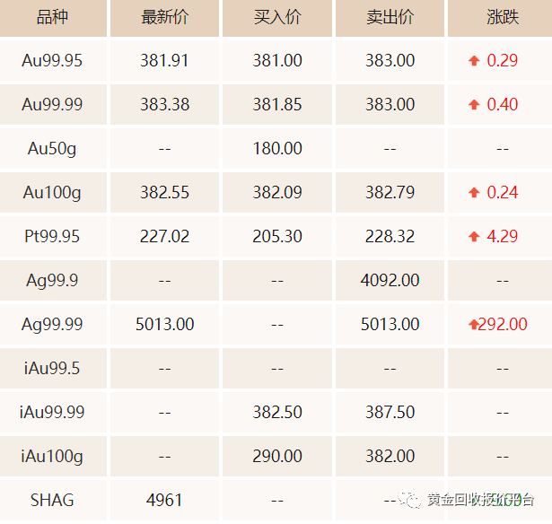 黄金回收价格查询及市场走势与影响因素深度解析