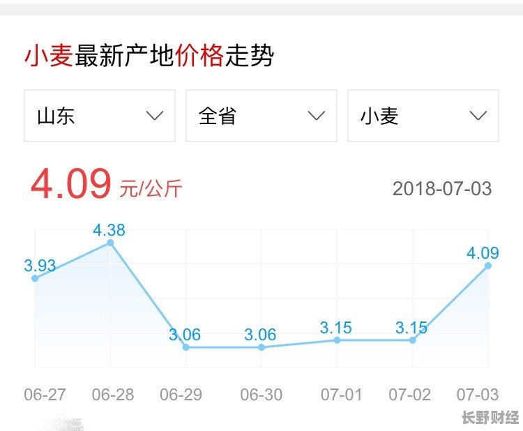 小麦最新价格走势动态分析