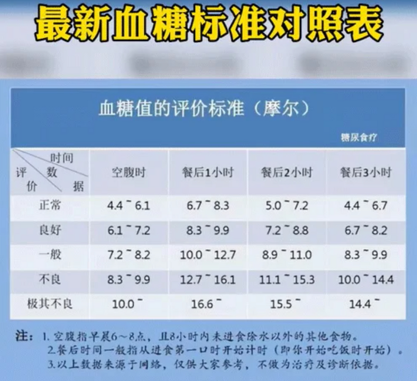 血糖最新标准及其关键影响