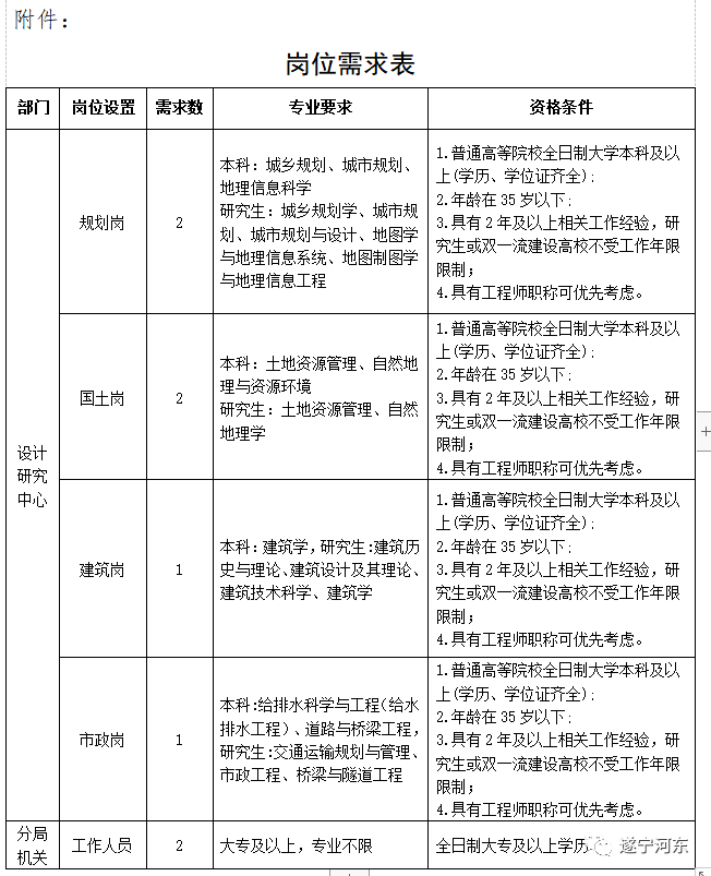 庄河市自然资源和规划局招聘新资讯详解