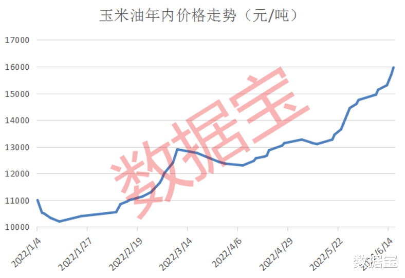 玉米油价格最新行情分析与趋势预测