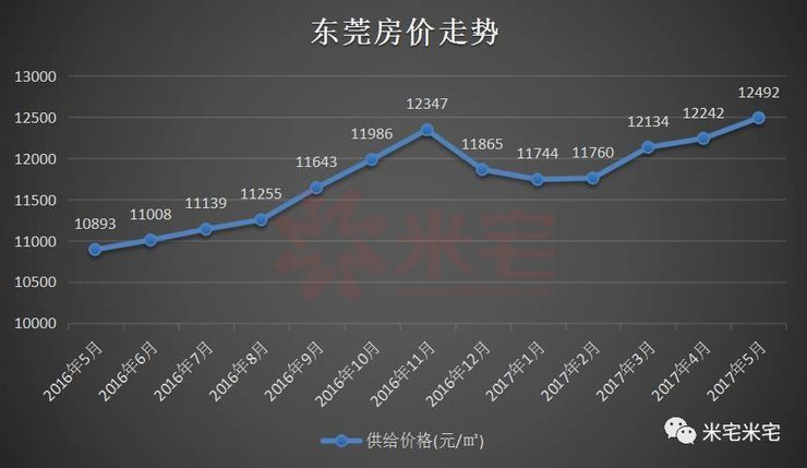 东莞房价动态，市场走势、影响因素与未来展望