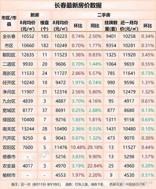 长春最新房价走势深度解析