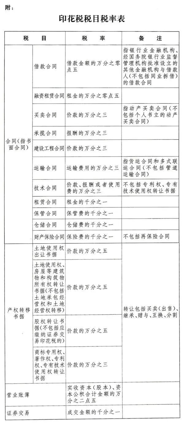 最新印花税税率及其对金融市场产生的深远影响