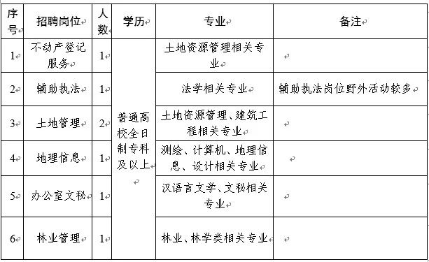 沙河口区自然资源和规划局招聘新信息全面解读