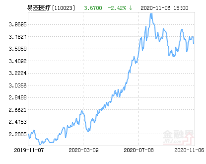 110023基金今日最新净值详解及净值查询