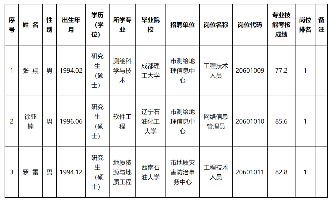 溆浦县自然资源和规划局招聘启事概览