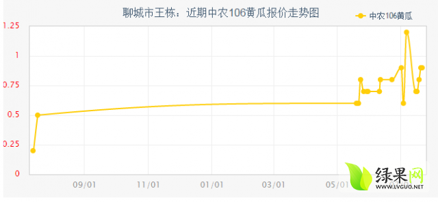 黄瓜价格最新行情走势解析