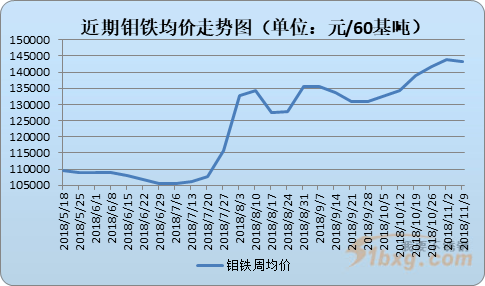 钼铁价格最新动态分析