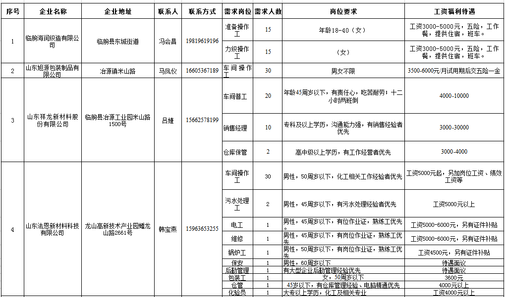 临朐最新招聘信息汇总