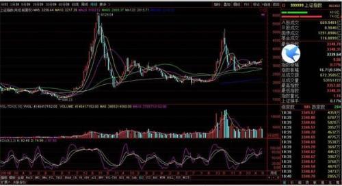 上证指数最新行情解析