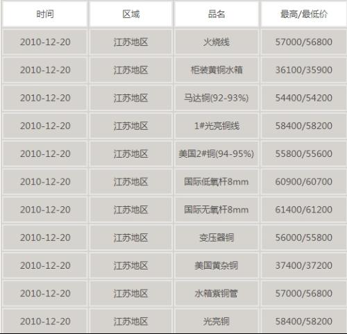 江苏废铜价格最新行情解析